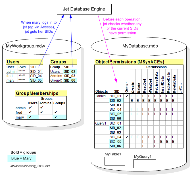 actual odbc driver for access