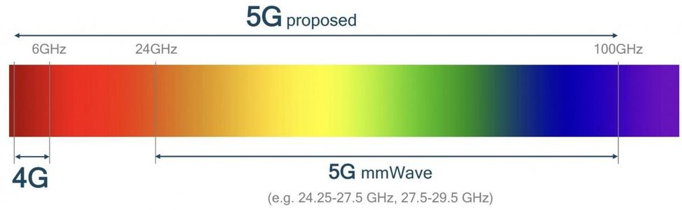 5G Proposed Bandwidth