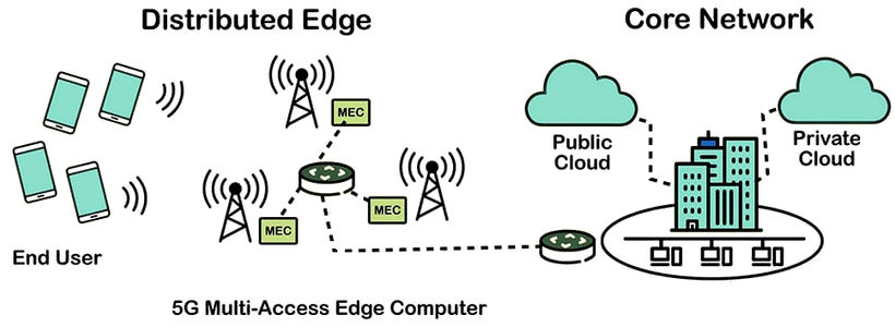 Edge Computing with 5G MEC