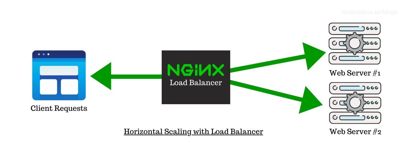 Horizontal-scaling