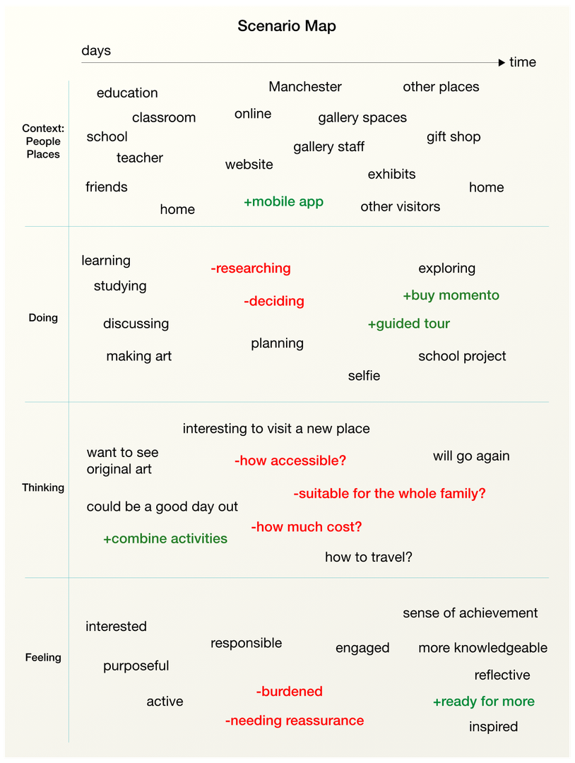 A diagram that maps themes of context, doing, thinking and feeling on the y-axis and time on the x-axis. Words are placed along the x-axis that relate to the themes and thus create a visual image of conceptual user scenario.