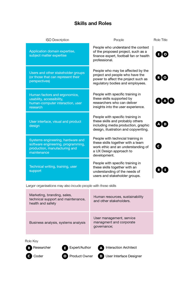 A table that interprets the ISO 9241-210 descriptions of a broad range of human centered design activities