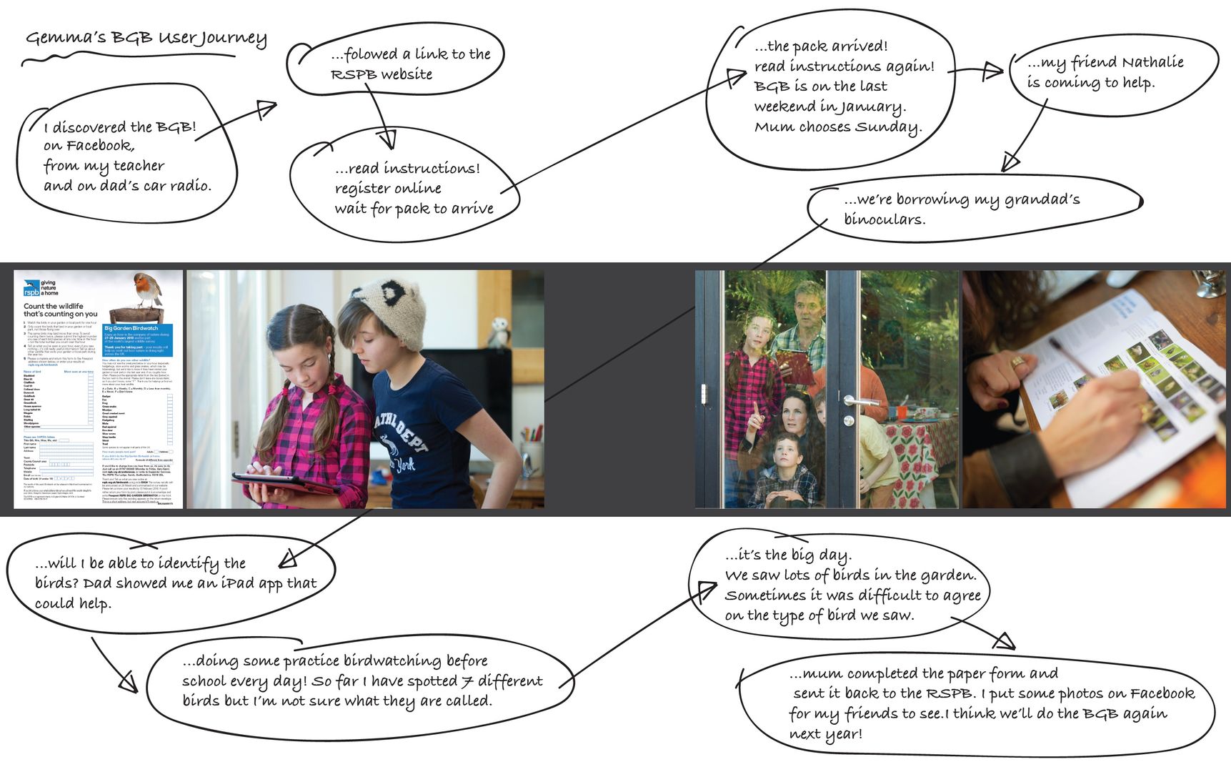 Gemma's journey visualised using photos and circled descriptions of activities that are joined by sketched arrows in a sequence.