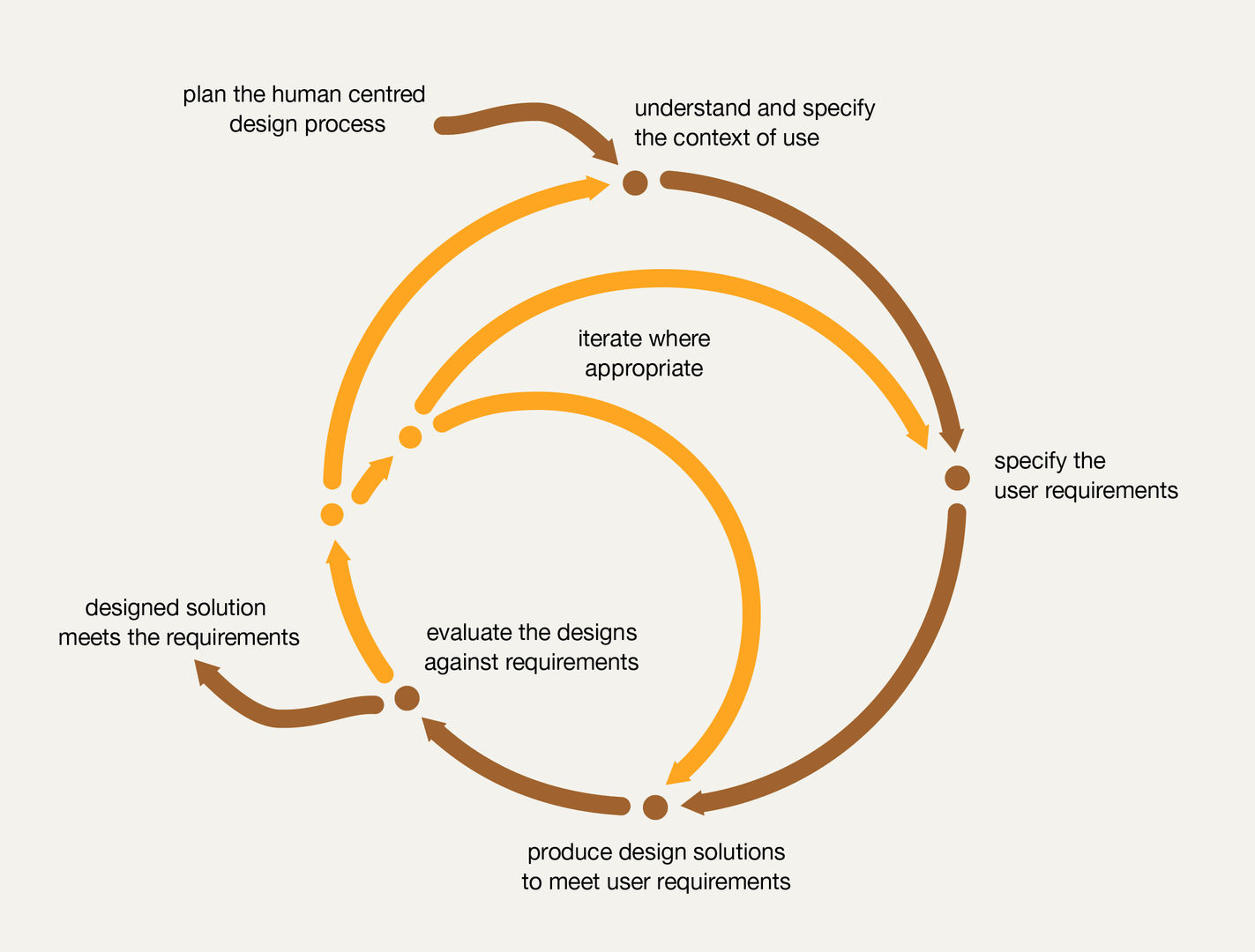 A diagram showing that user-centred design does not follow a strict linear process.