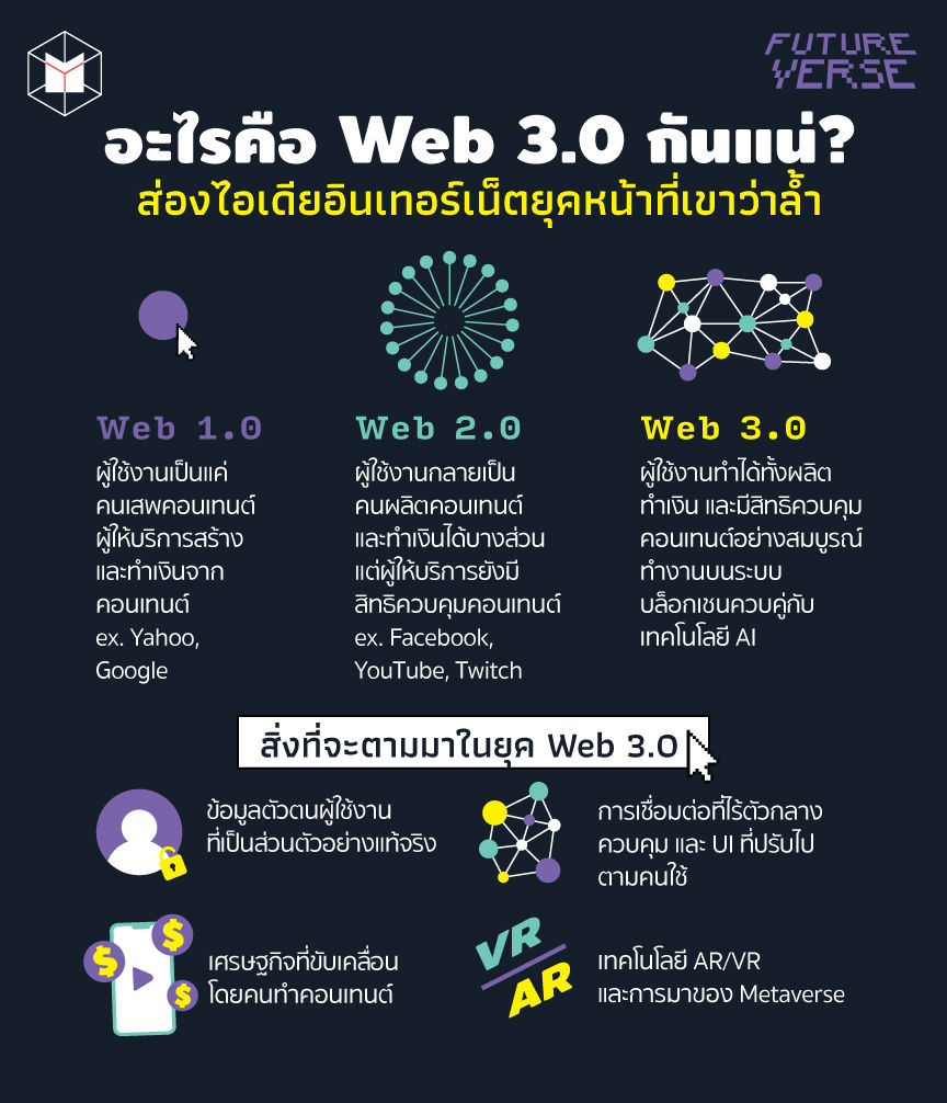 web3 ยืนยันตัวตน