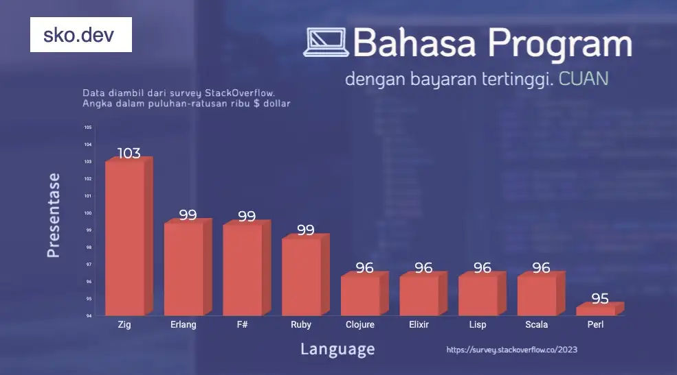 10 Bahasa pemrograman dengan gaji tertinggi di 2023