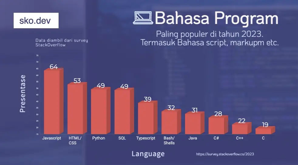 10 Bahasa pemrograman terpopuler (lengkap Survey 2023)