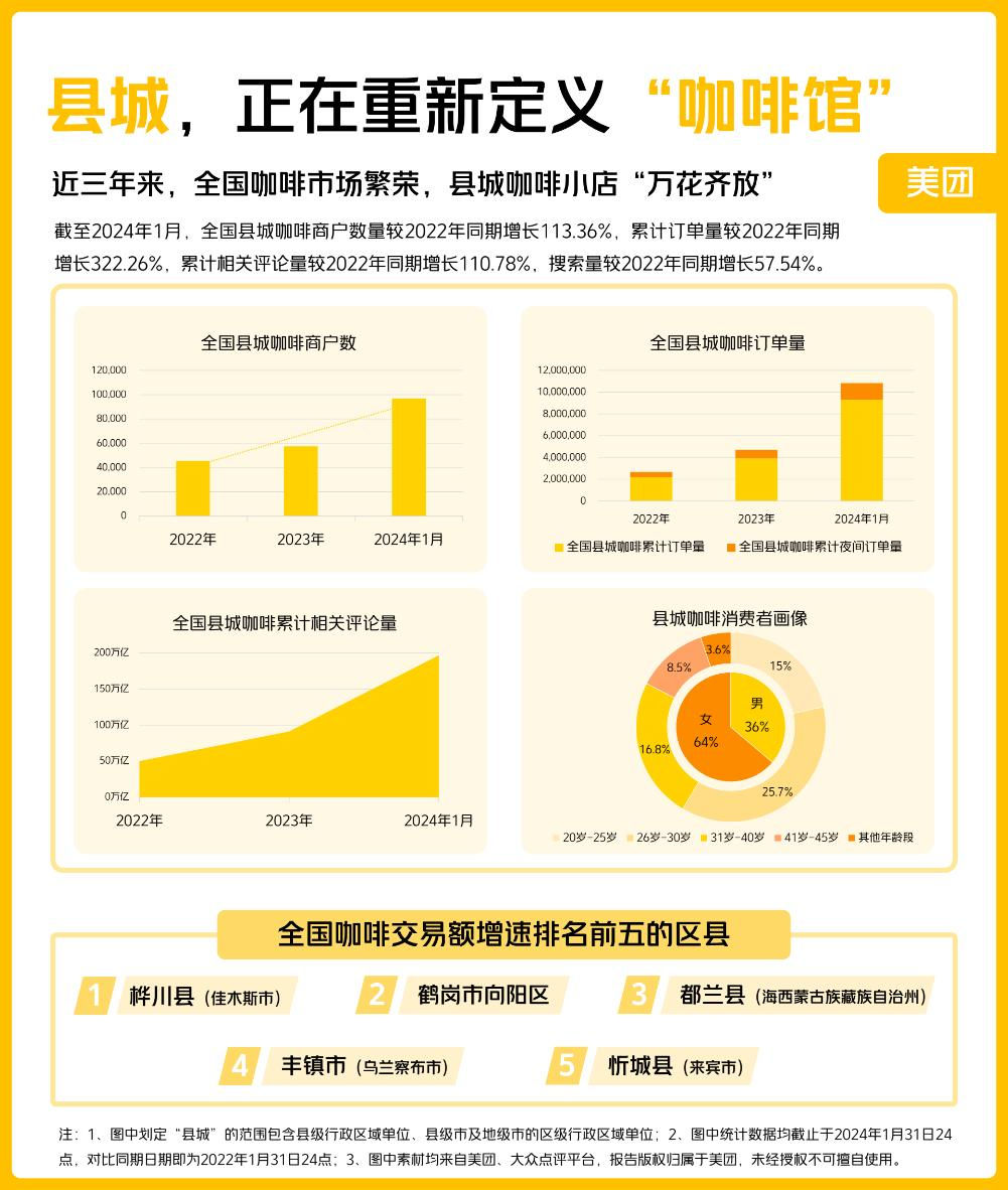 美团发布《2024县城咖啡新业态报告》 全国县城咖啡潜力大增