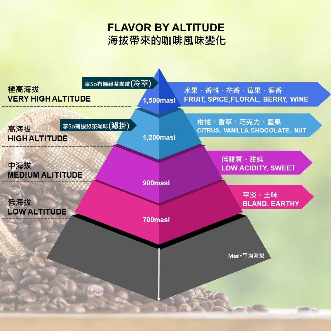 海拔高度对咖啡风味的影响- 咖啡搭子