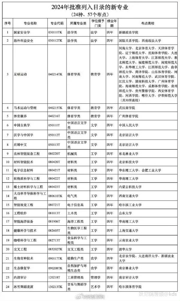 教育部公布24种新增本科专业：咖啡科学与工程等专业备受关注