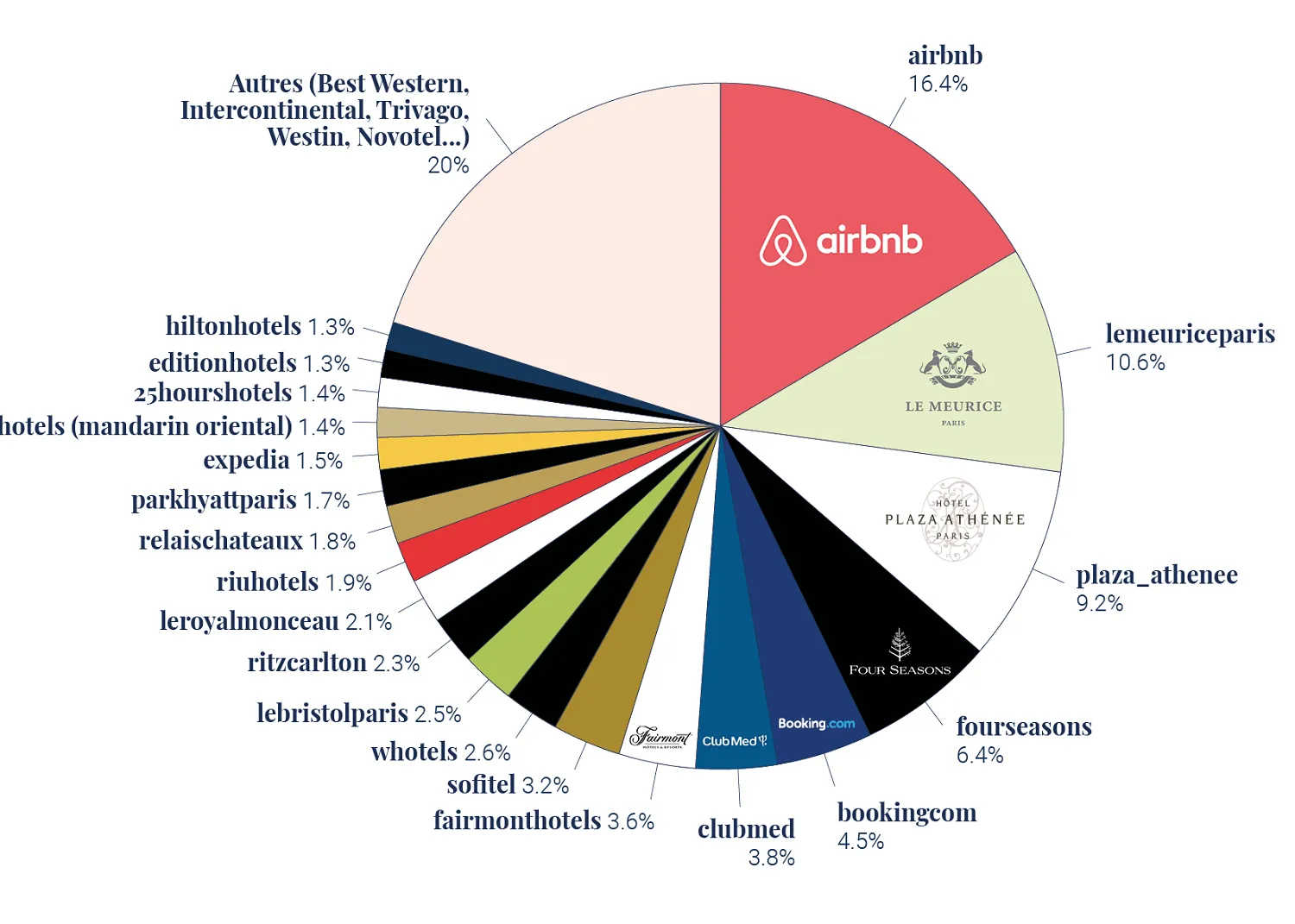 Share of voice Hotel