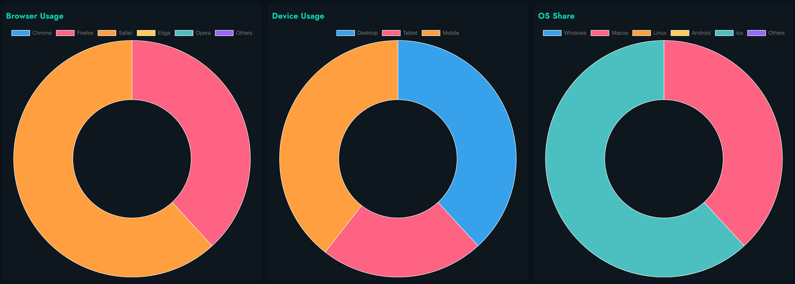 Device Analytics