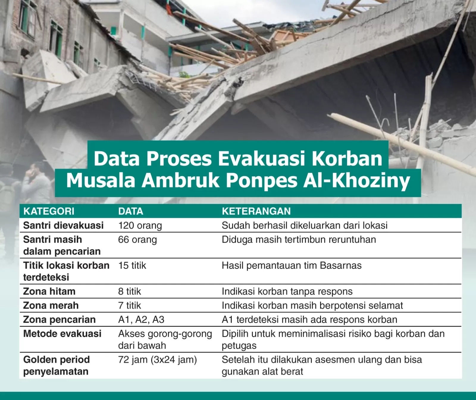 Data Korban Terbaru