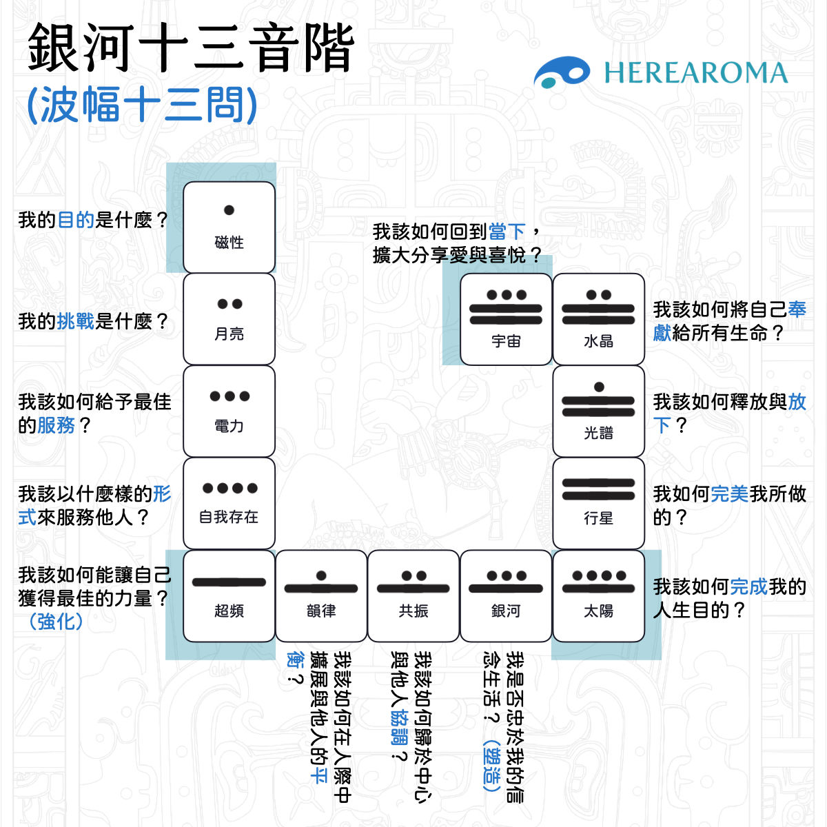 13銀河音階與其問題