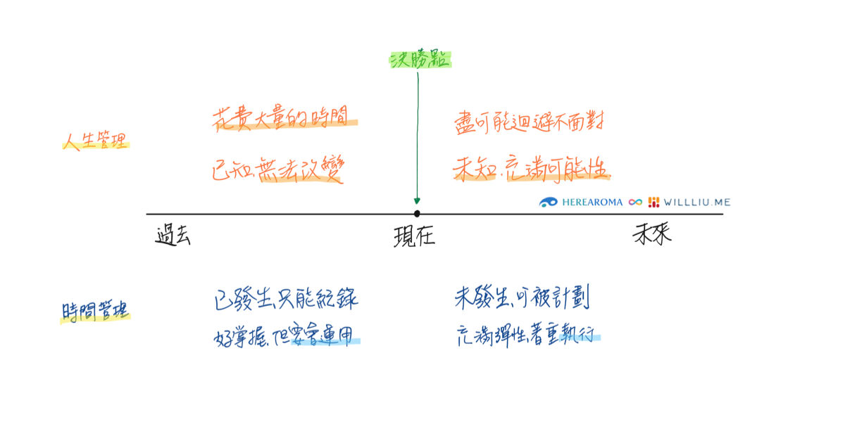 時間與人生的管理軸線