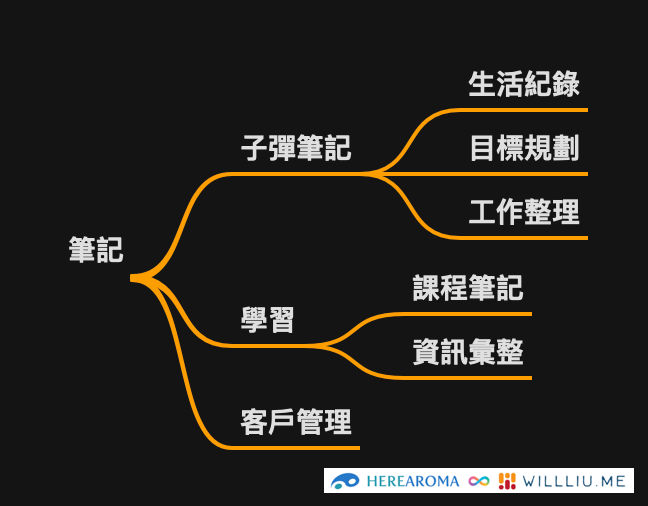 重新整理後的筆記架構（粗略版）