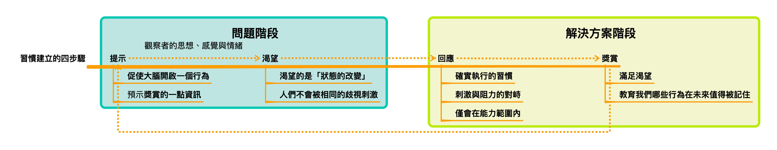 習慣建立的四個步驟，整理自《原子習慣》