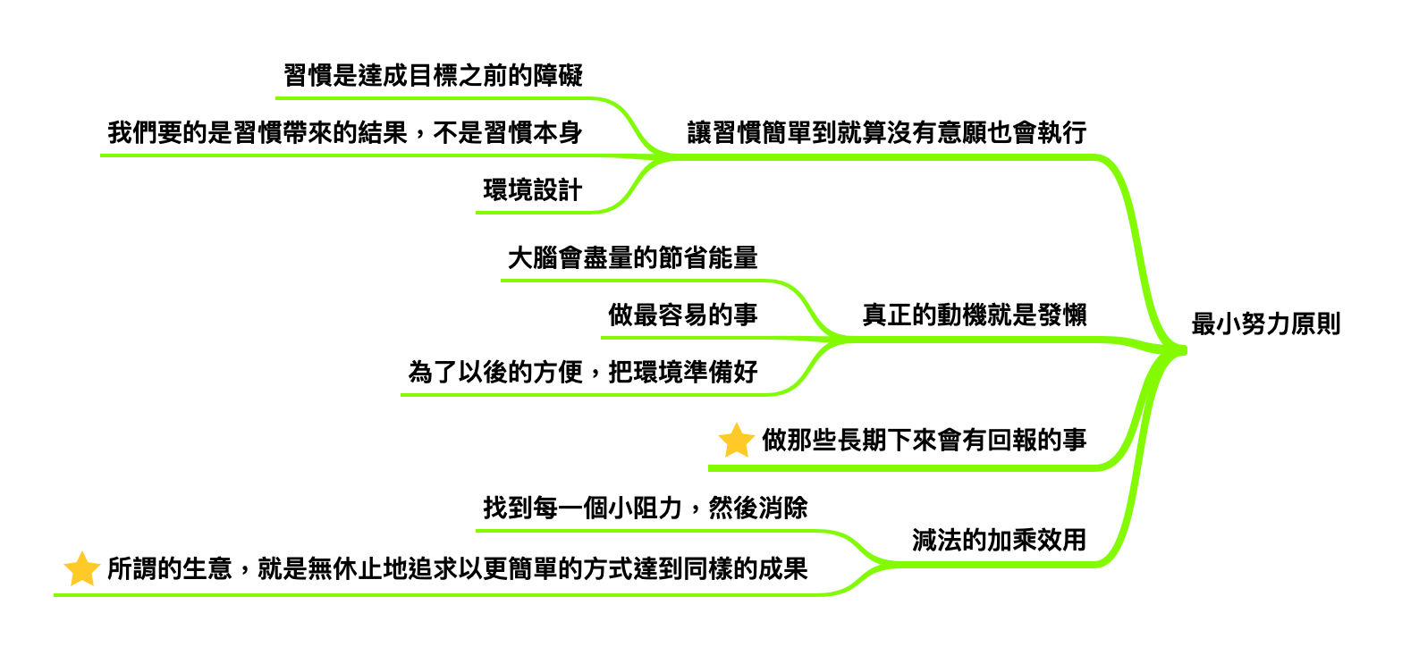 最小努力原則,整理自《原子習慣》 最小努力原則,整理自《原子習慣》