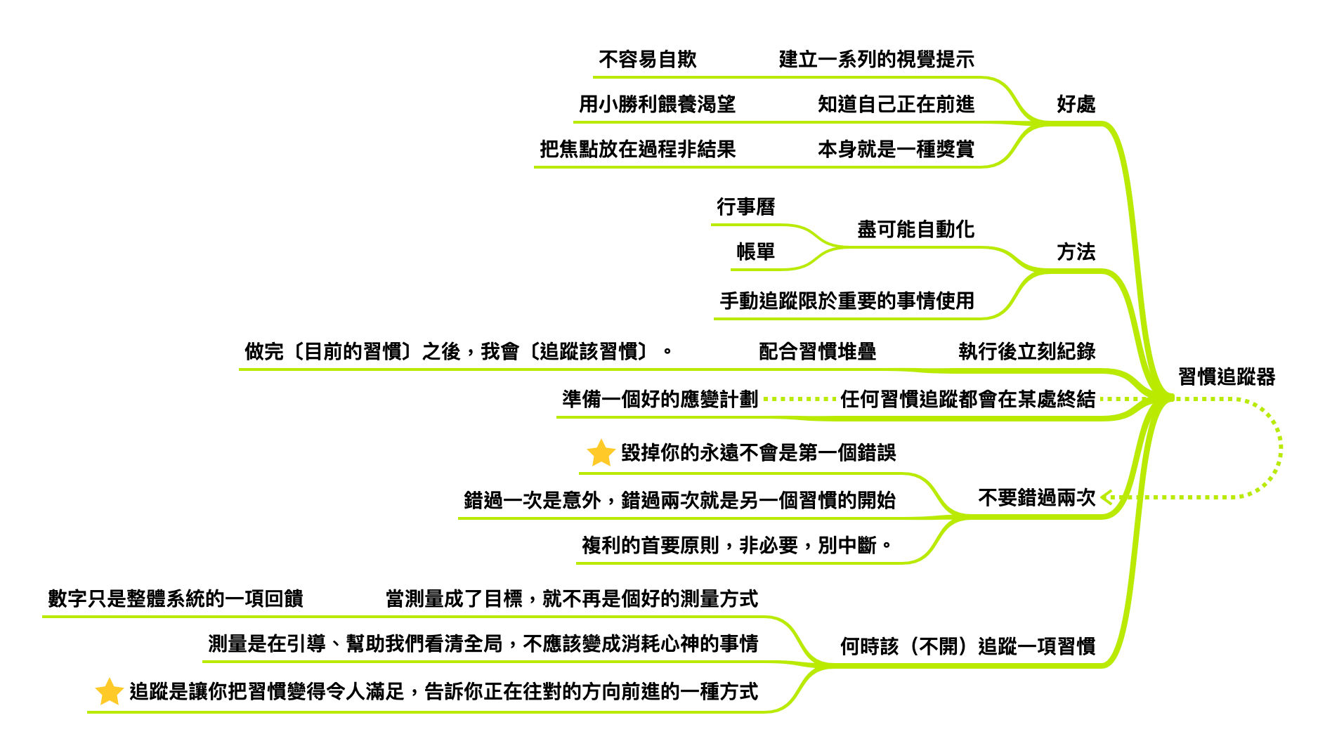 習慣追蹤器的概念，整理自《原子習慣》