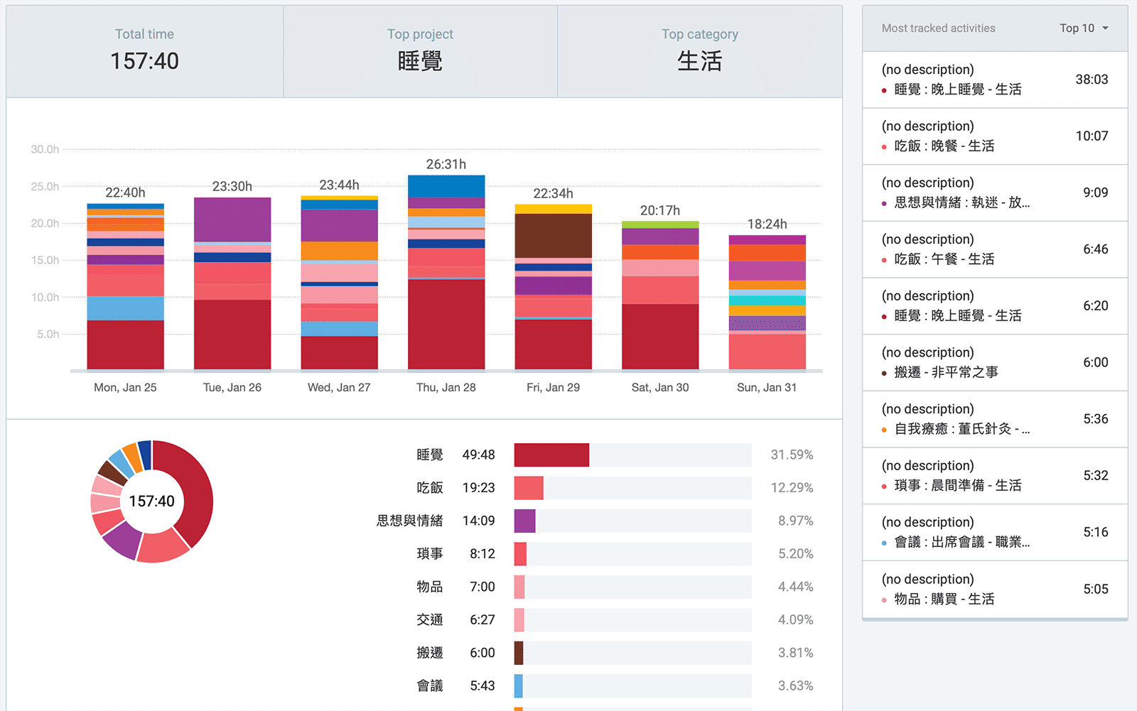 Clockify 分析報表