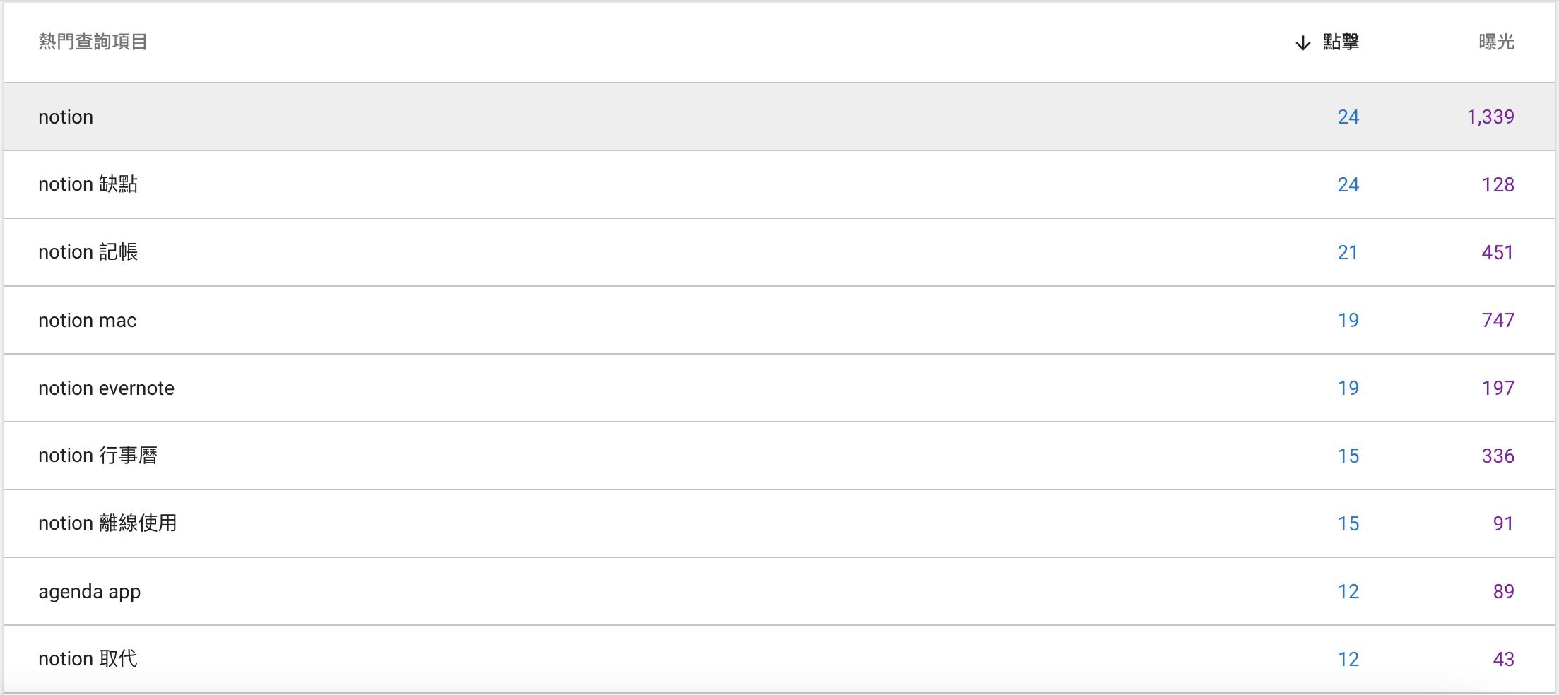 Google Search Console 有幾個令人注目的關鍵字