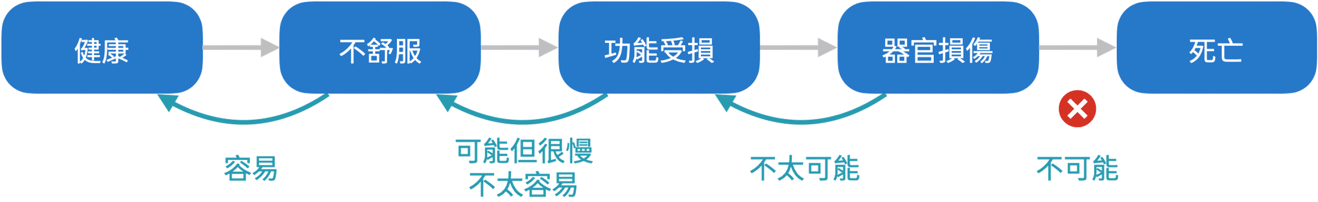健康與死亡之間的關係,整理自《身心對話日本操体技巧 So-tai Technique》