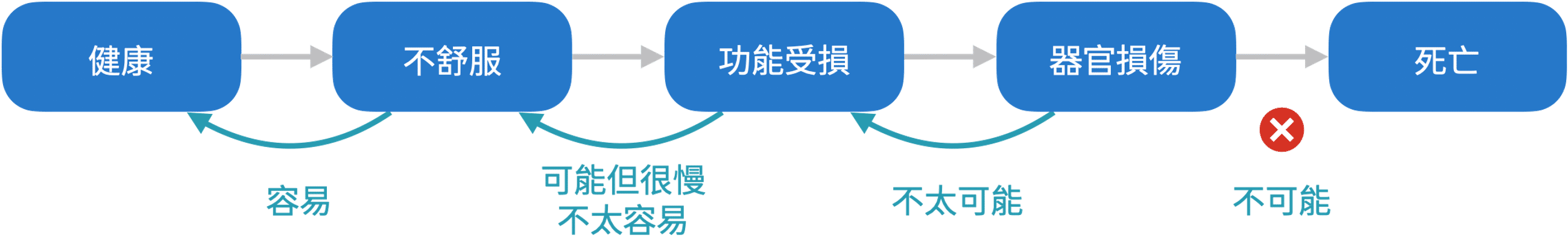 健康與死亡之間的關係，整理自《身心對話日本操体技巧 So-tai Technique》