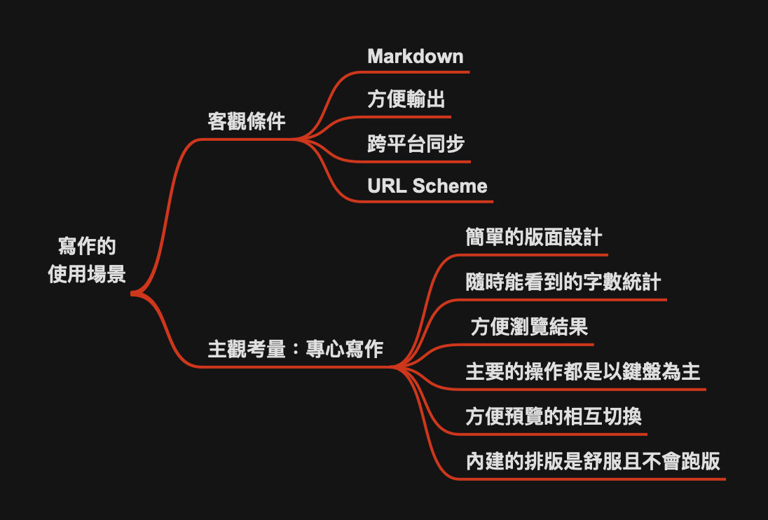 專心寫作的使用場景