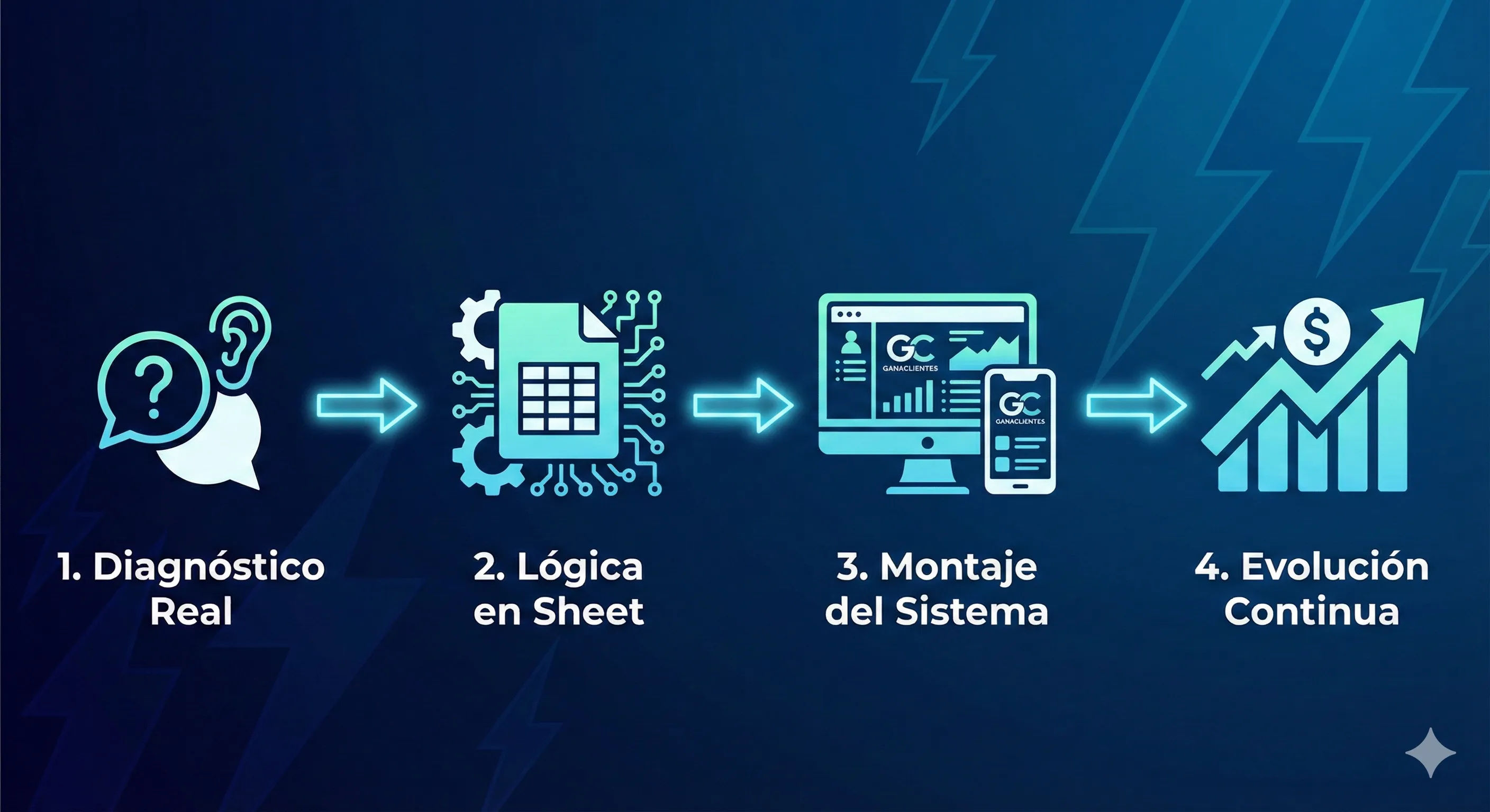 Diagrama de flujo del proceso Ganaclientes