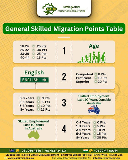 General Skilled Migration consultation guidance