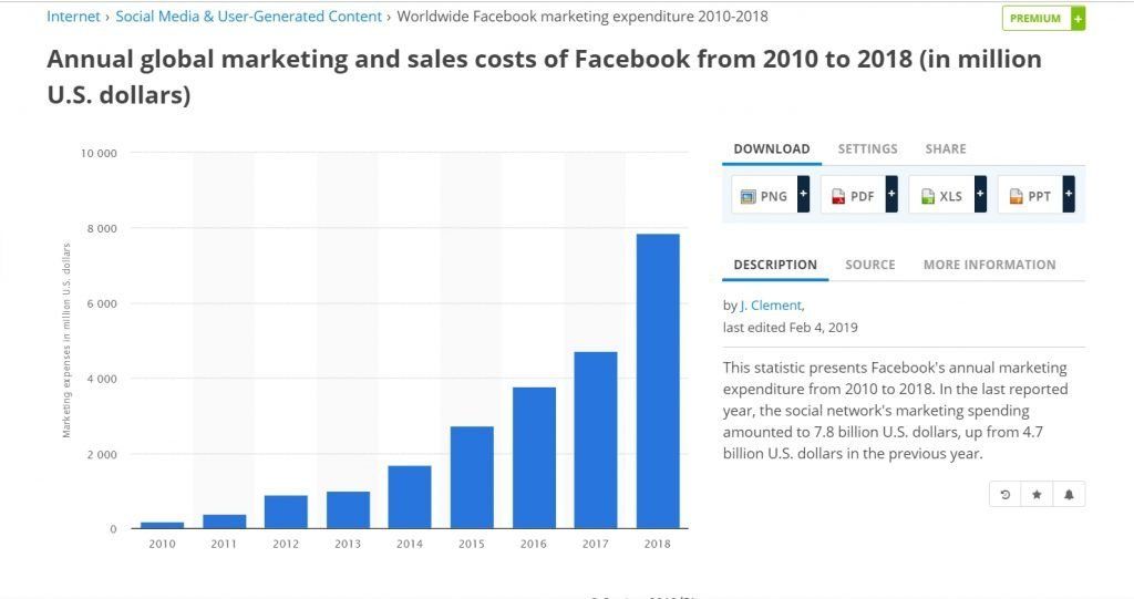 What Facebook spent on marketing from 2010 to 2018