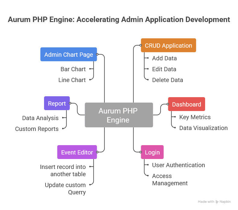 Aurum PHP Engine – visual selection