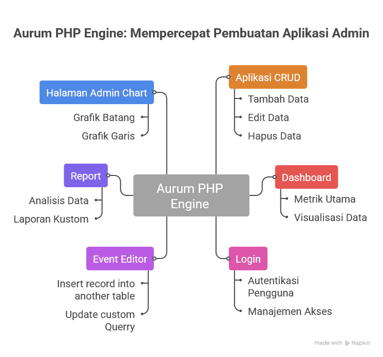 Aurum PHP Engine – pilihan visual paket lisensi