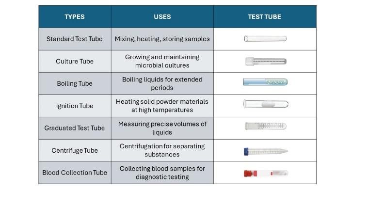 A table with different types of test tubes

Description automatically generated