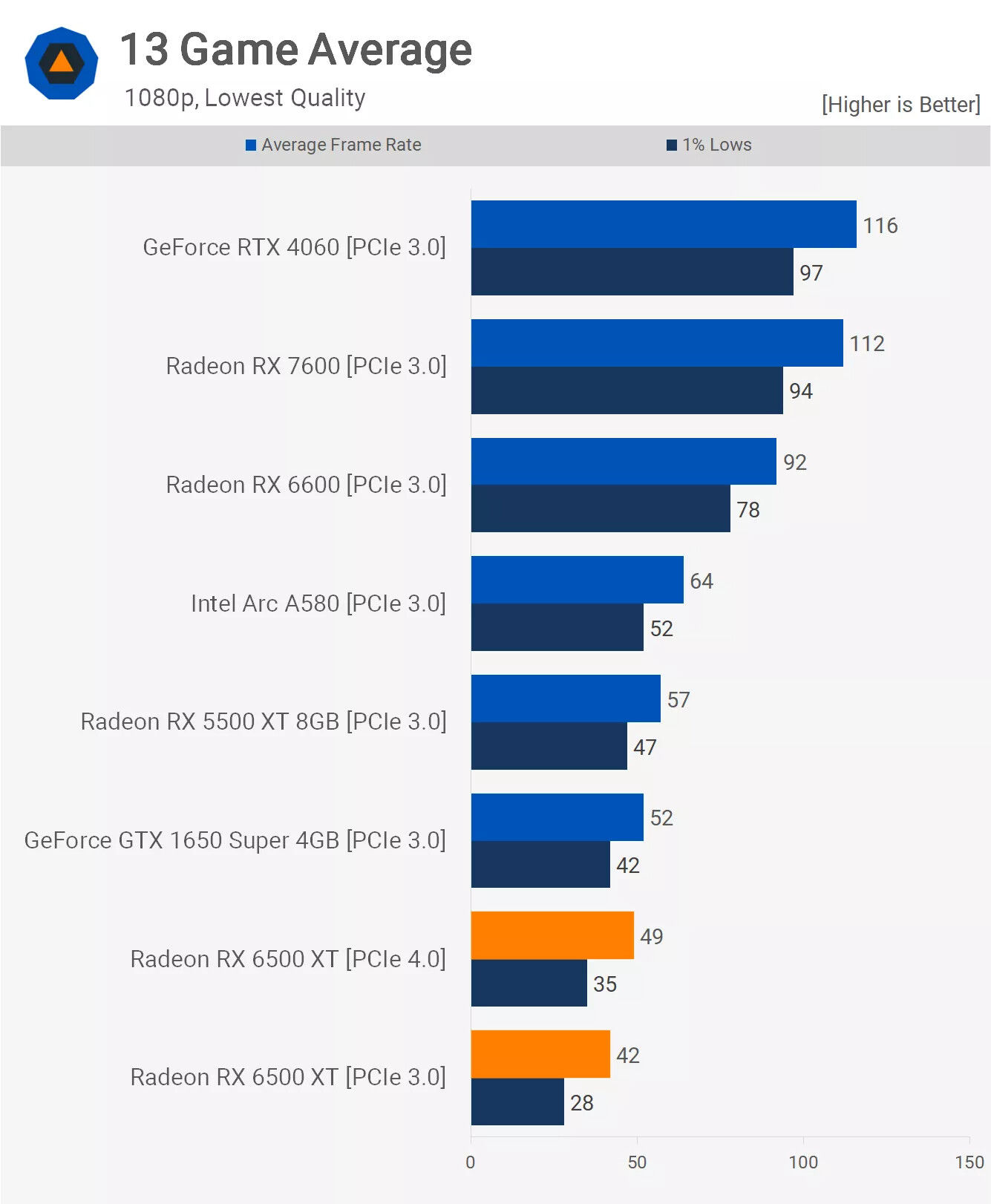 RX 6500 XT performance in 2024