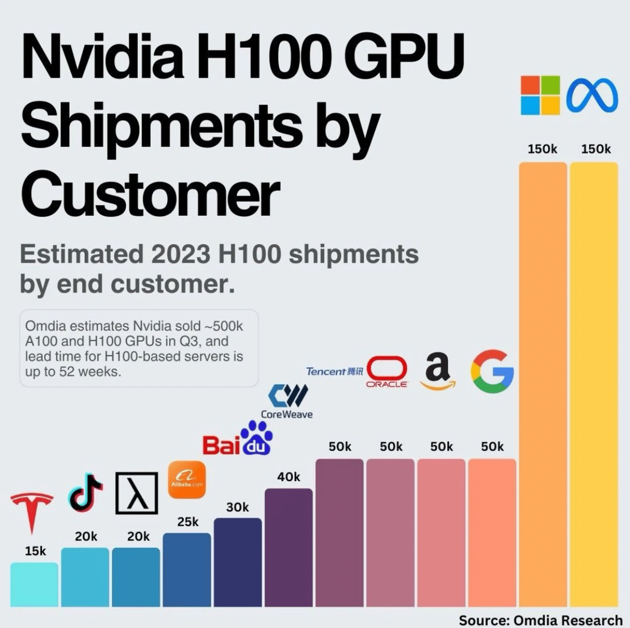 Meta to invest in NVIDIA's H100 AI GPUs for AGI; Mark Zuckerberg takes a dig at OpenAI