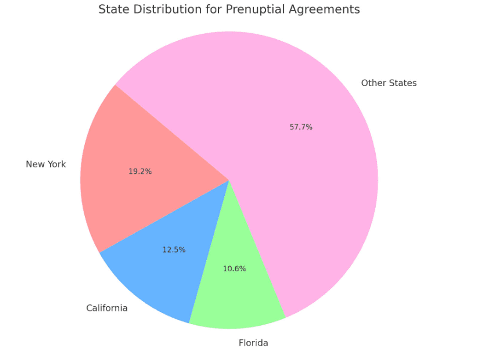 A colorful pie chart titled 'State Distribution for Prenuptial Agreements' showing the percentage of prenuptial agreements by state. The chart is divided into four sections with different colors representing different states: Other States (pink) at 57.7%, New York (red) at 19.2%, California (blue) at 12.5%, and Florida (green) at 10.6%.