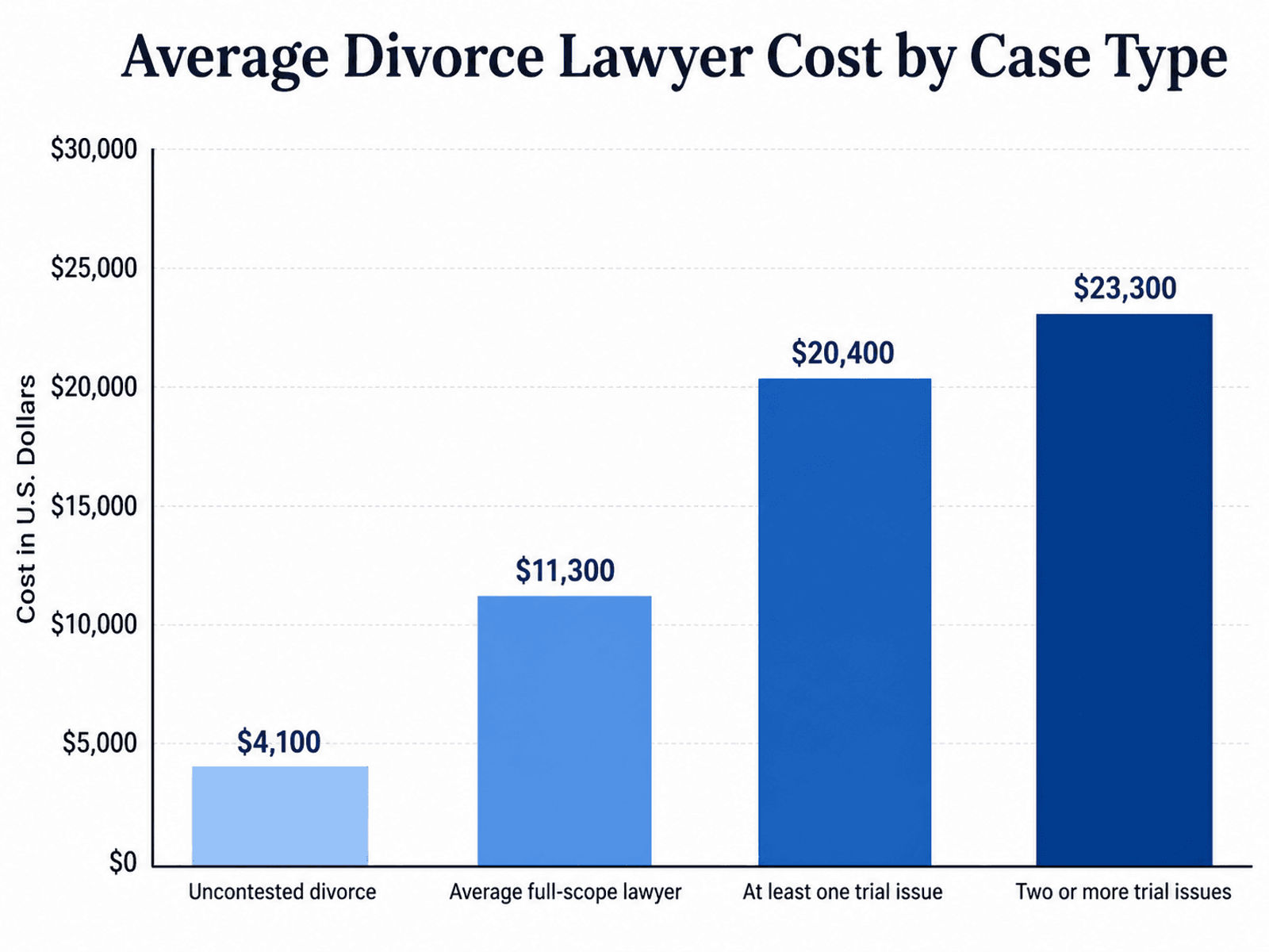 How Much Does a Divorce Lawyer Cost in 2026? ($100–$500/hr + $7k–$20k Total)