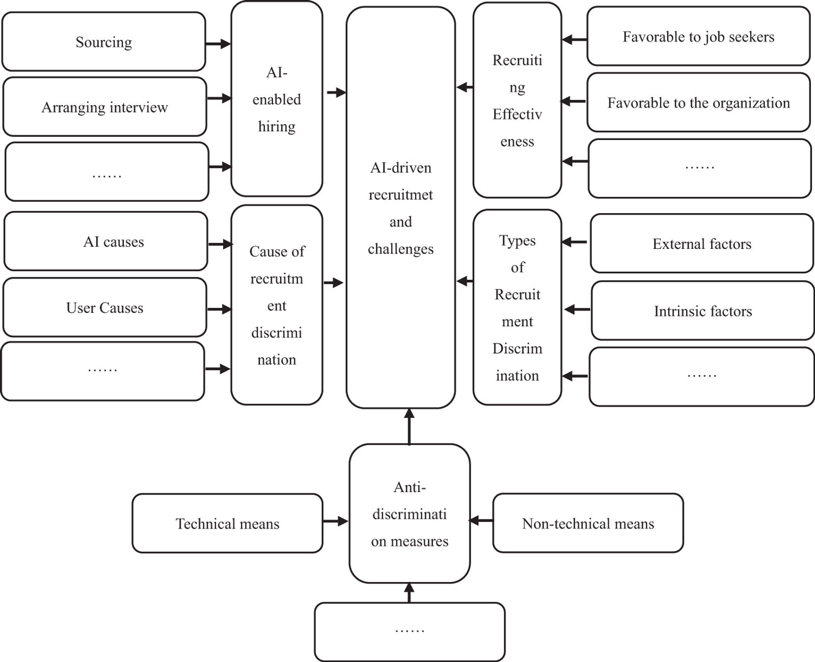 Integrating the discussion presented earlier, we achieve a comprehensive summary of the AI-enhanced hiring tool and its implications for discrimination (refer to Figure 3). Following the development of the theoretical framework, the data was systematically encoded and analyzed in a comparative manner. The absence of new emerging codes suggests the research has reached a point of data saturation.