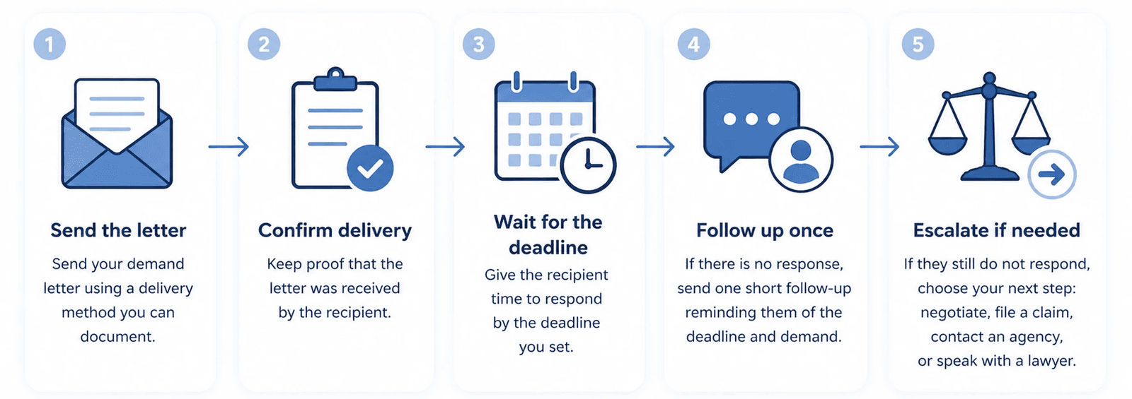Send a demand letter the right way: document delivery, wait for your deadline, follow up once, then escalate if needed.
