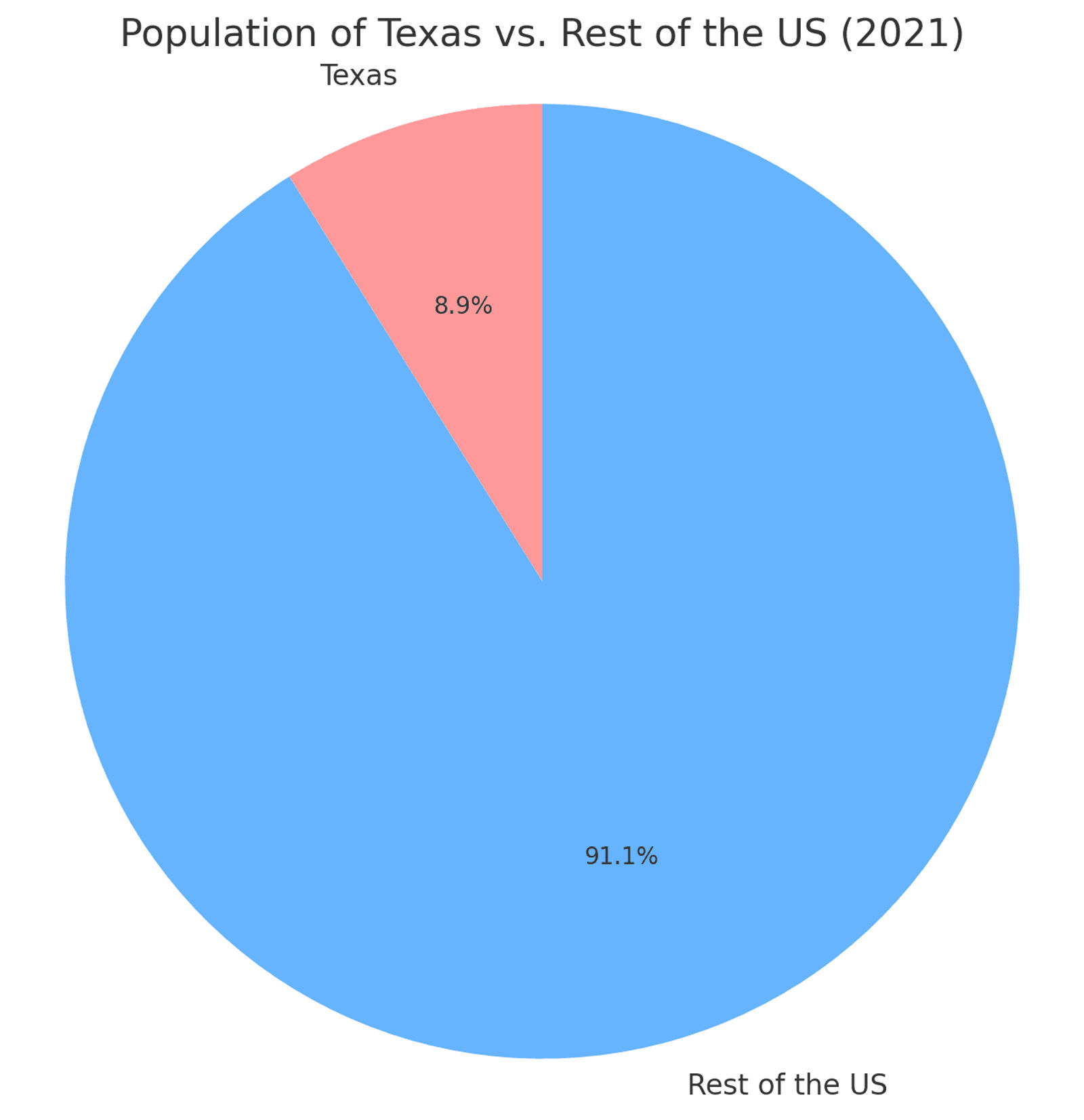 A pie chart displaying the population of Texas as a percentage of the total United States population in 2021, with Texas making up 8.9% and the rest of the US constituting 91.1%.