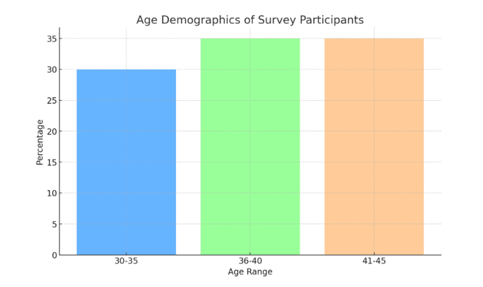 A bar chart titled 'Age Demographics of Survey Participants' showing the percentage distribution of participants' ages. The chart has three vertical bars, each representing an age range with different colors: 30-35 (blue), 36-40 (green), 41-45 (orange). The exact percentages are not provided but can be inferred from the y-axis which is labeled 'Percentage' and the bars’ height.