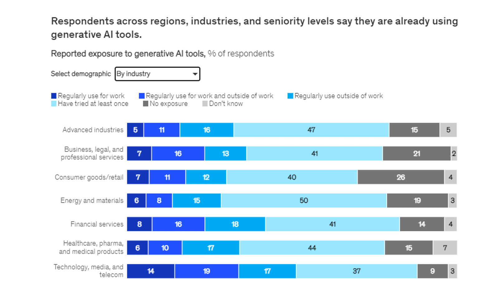 The image displays a bar chart titled "Respondents across regions, industries, and seniority levels say they are already using generative AI tools." The chart shows the percentage of respondents reporting exposure to generative AI tools by industry.