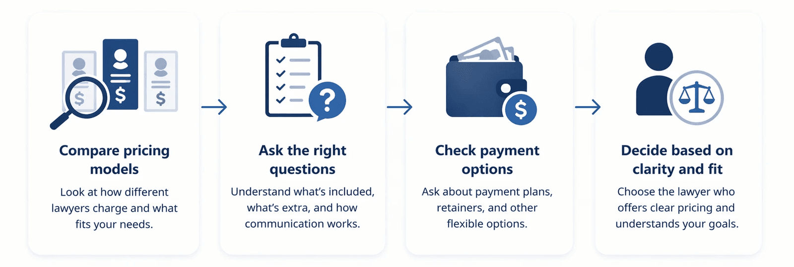 Choose a lawyer with confidence: compare fee models, ask smart questions, review payment options, and pick best fit.