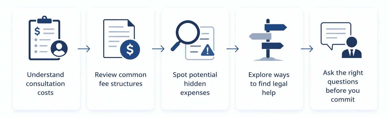 Lawyer Consultation Cost (2026) — $100–$300 Average