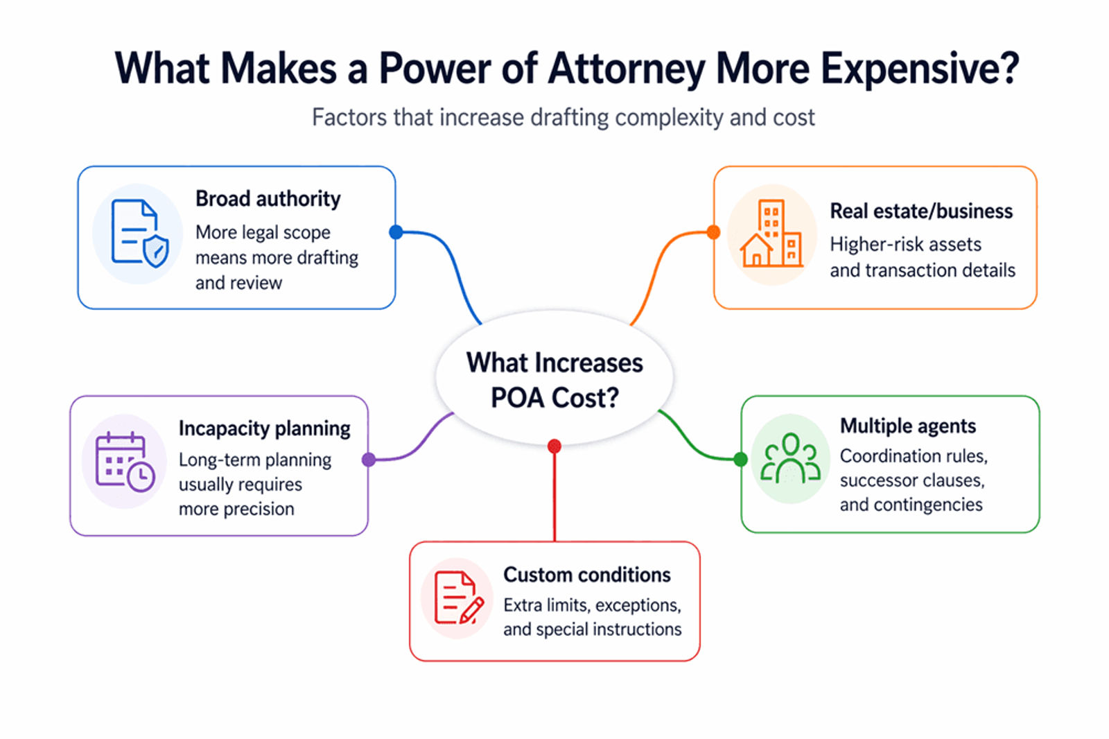 POA cost factors diagram