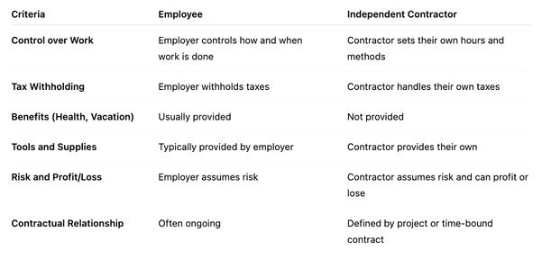 Table comparing employees and independent contractors across key criteria such as control over work, tax withholding, benefits, tools and supplies, risk and profit or loss, and whether the relationship is ongoing or project-based.