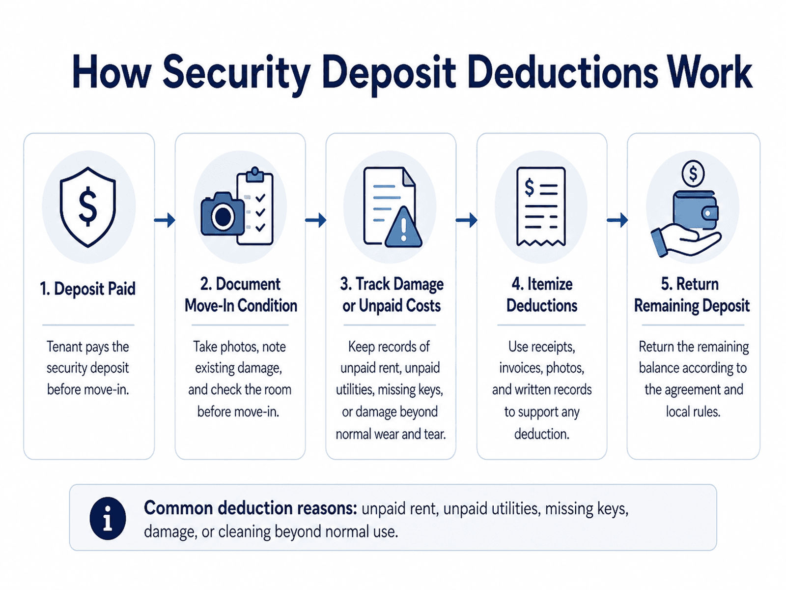 Five-step flow showing how security deposit deductions are documented and returned.