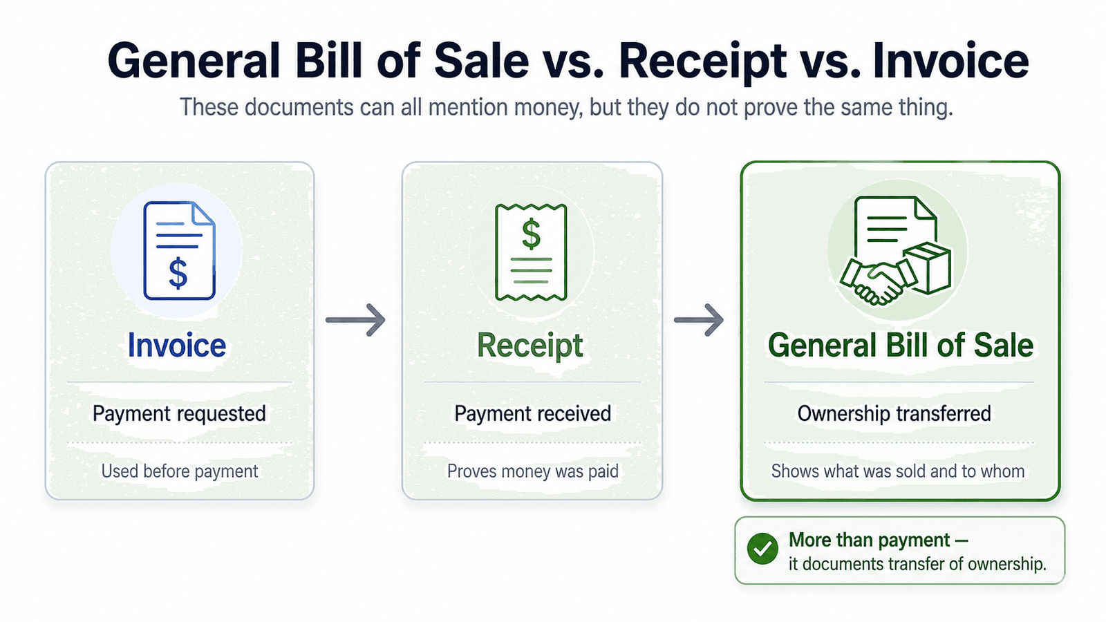 Infographic comparing an invoice, receipt, and general bill of sale.