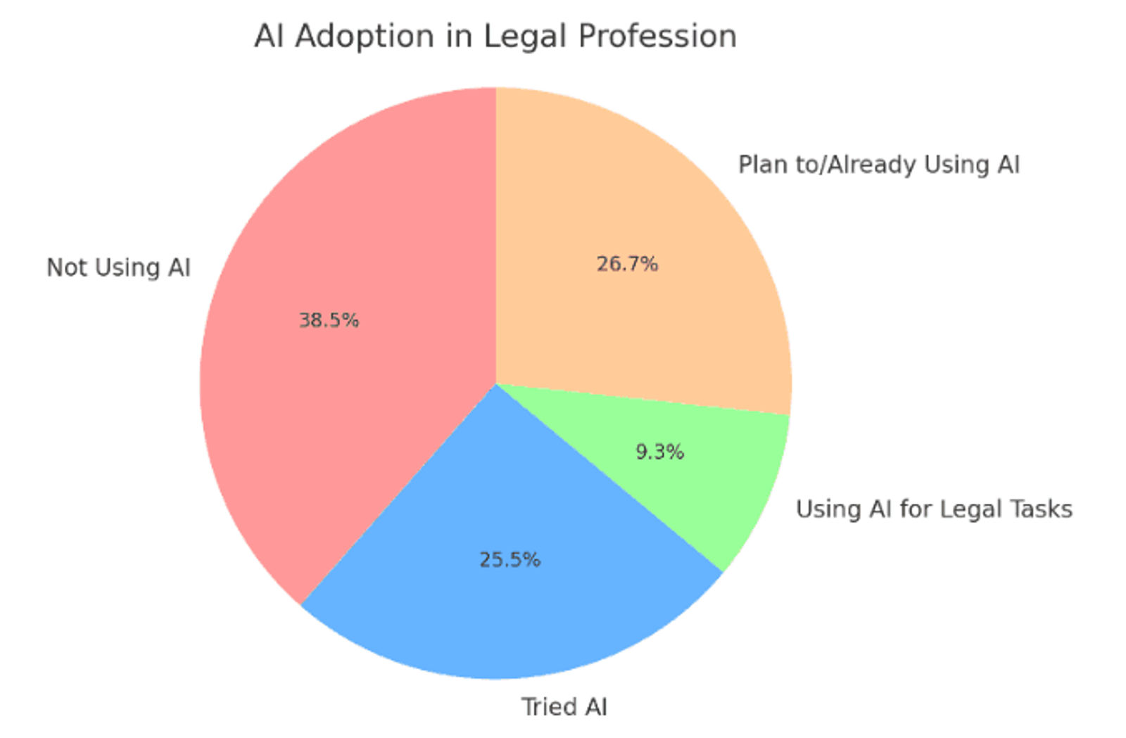 AI Adoption Among Lawyers (%).